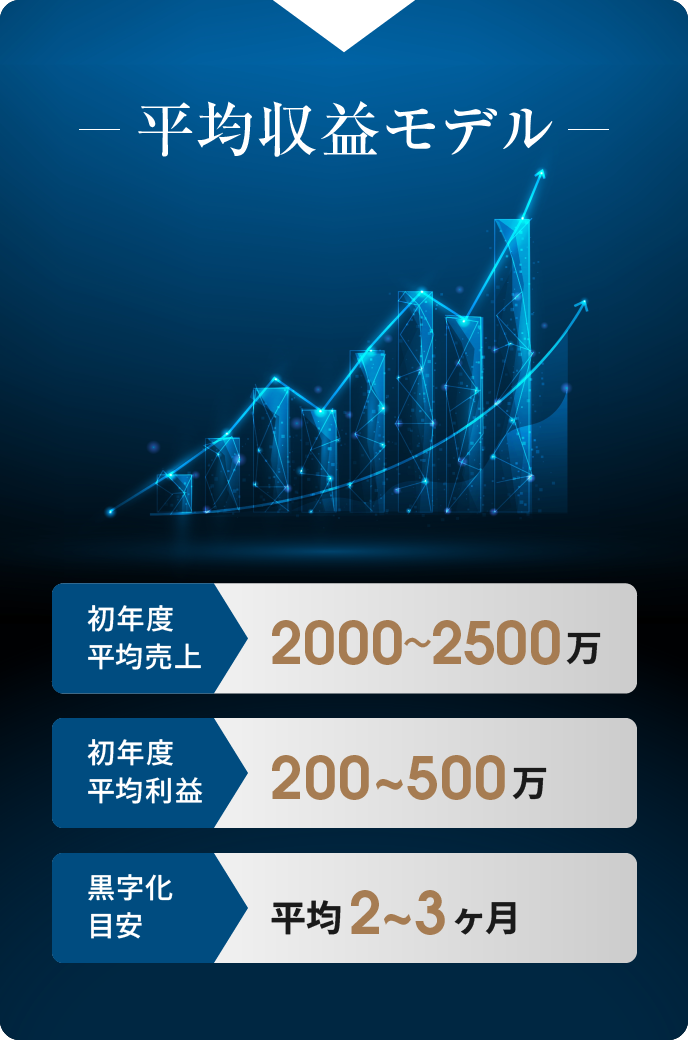 平均収益モデル
