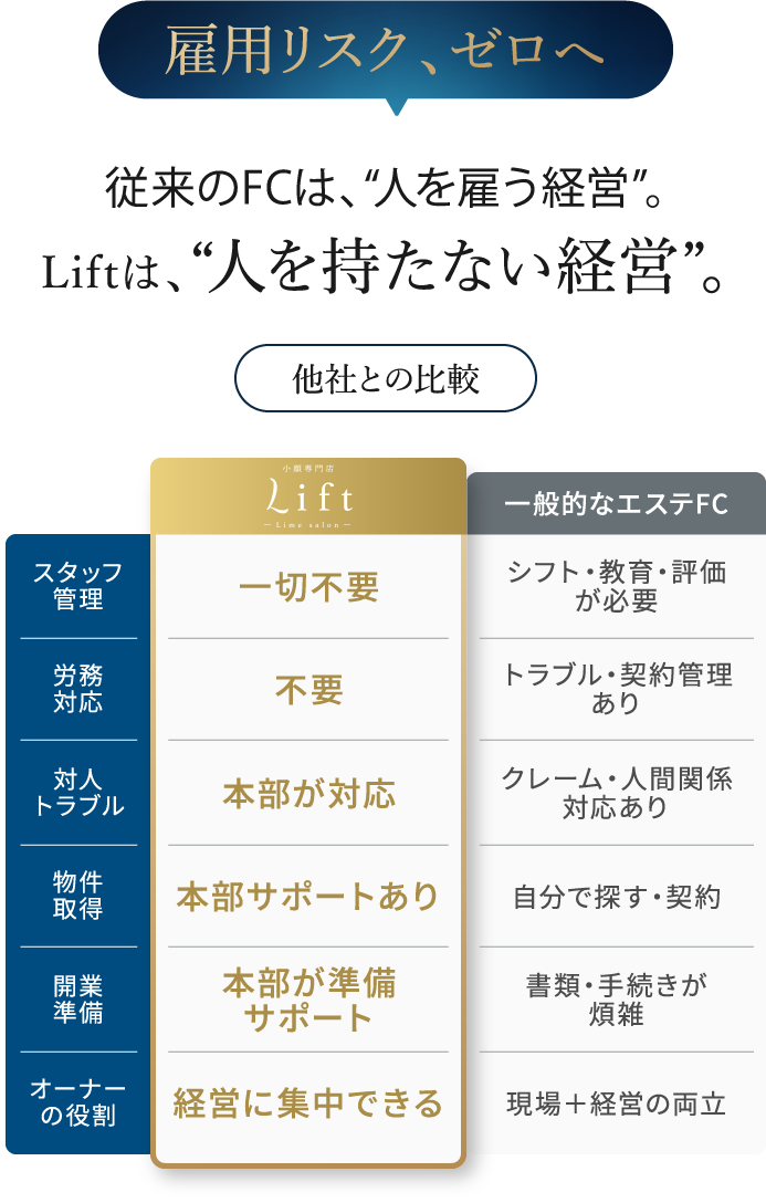 雇用リスク、ゼロへ