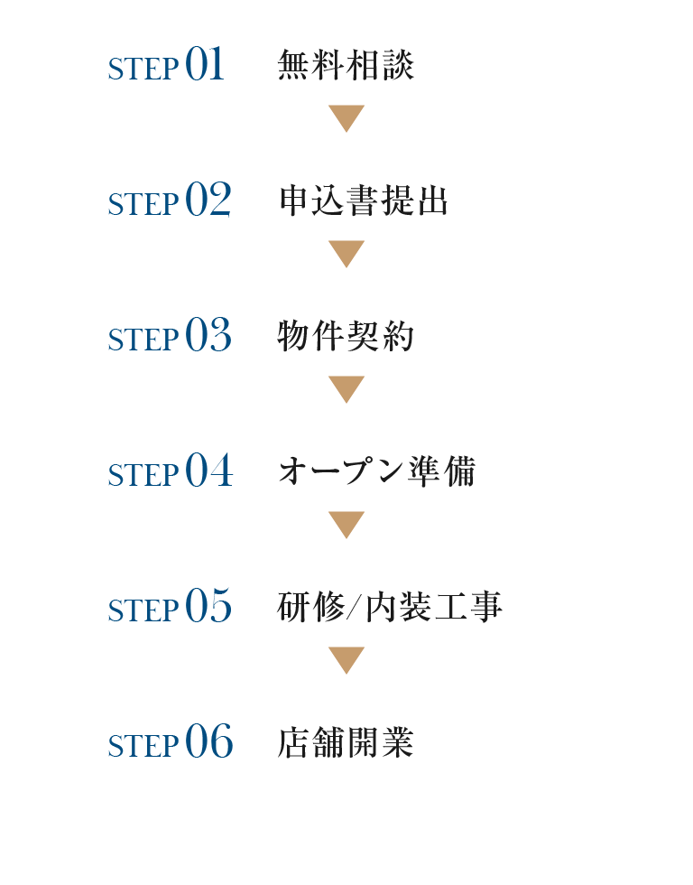無料相談→申込書提出→物件契約→オープン準備→研修/内装工事→店舗開業